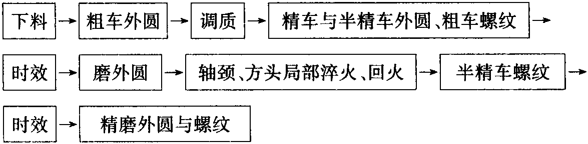 一、調質鋼的熱處理